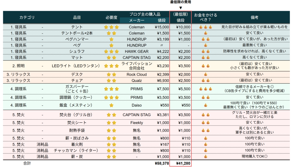 初心者向け】ツーリングキャンプで最低限必要な道具と費用は？ | モト