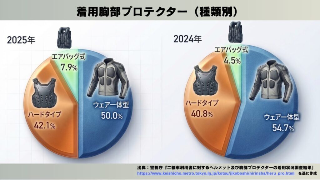 警視庁のデータを基にした、2024年と2025年のバイク用胸部プロテクター着用種類別の比較図。ウェアー一体型が約5割を占める中、ハードタイプやエアバッグ式の割合が増加している傾向を示す円グラフ。