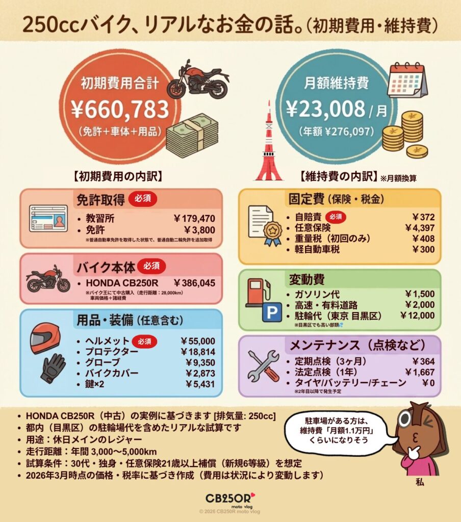 250ccバイク(ホンダ CB250R)の初期費用と月額維持費のリアルな内訳をまとめたインフォグラフィック。東京都目黒区の駐輪代を基準に、免許取得・車体購入・安全装備(ヘルメット・プロテクター)の必須費用から、保険・税金・ガソリン代・点検費用までを詳細に網羅した図解。