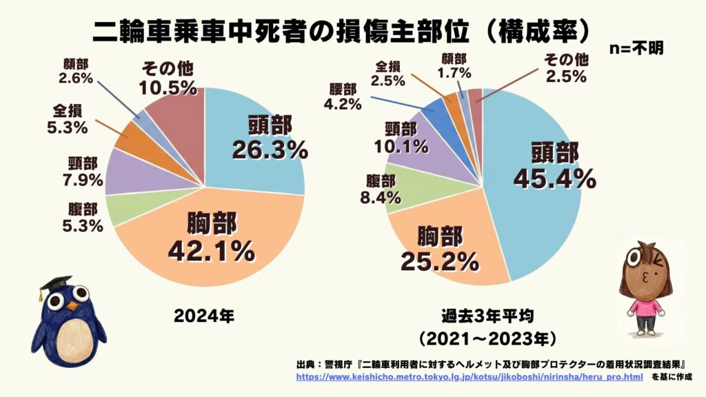 警視庁の統計データを基に作成した、二輪車乗車中死者の損傷主部位構成率の比較チャート。2024年と過去3年平均(2021年〜2023年)を比較し、頭部と胸部が死亡原因の大部分を占めていることを示すインフォグラフィック。
