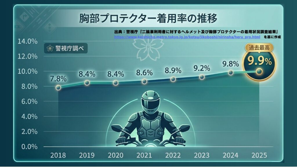 2018年から2025年までの日本における胸部プロテクター着用率の推移を示すグラフ。着用率が7.8%から上昇し、2025年には過去最高の9.9%に達したことを視覚化している。警視庁調べのデータに基づくインフォグラフィック。