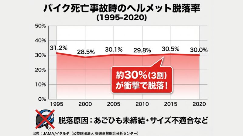 1995年から2020年までの日本国内における「バイク死亡事故時のヘルメット脱落率」の推移グラフ。約30%(3割)が衝撃で脱落している事実と、主な原因としてあごひも未締結やサイズ不適合があることを示した啓発用の図解。