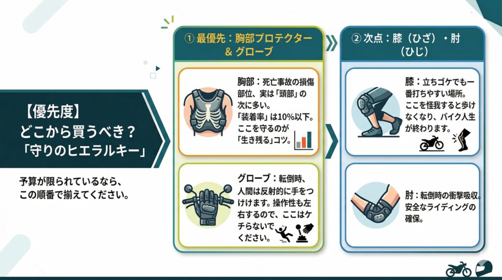 バイク初心者が揃えるべき安全装備の優先順位を解説した図。最優先の胸部プロテクターとグローブ、次点の膝・肘パッドの順で買うべき「守りのヒエラルキー」をイラストと数値で示し、事故時の損傷リスクに基づいた揃え方を推奨している。
