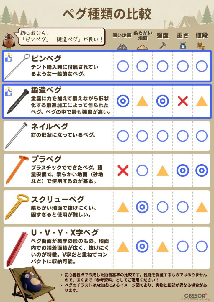 キャンプで使用するペグ6種類(ピンペグ、鍛造ペグ、ネイルペグ、プラペグ、スクリューペグ、英字ペグ)の地面との相性や強度を比較した一覧表。キャンプ初心者向け。