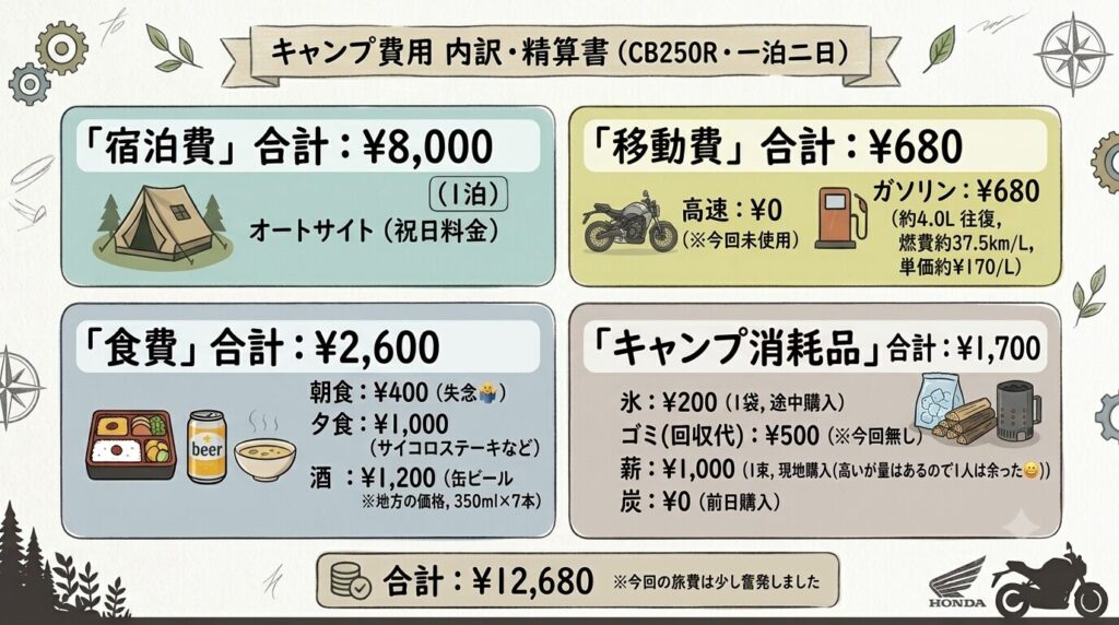 CB250Rで行く蜂花苑キャンプ場、一泊二日の費用内訳インフォグラフィック(宿泊費8000円・移動費680円・食費2600円・キャンプ消耗品1700円、合計12680円)
