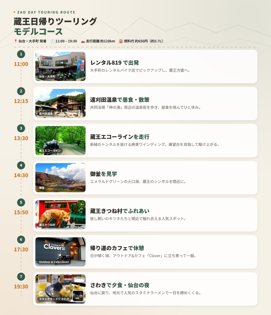 仙台発の蔵王日帰りツーリングモデルコース(遠刈田温泉、蔵王エコーライン、御釜、蔵王キツネ村を巡る日帰りルート)